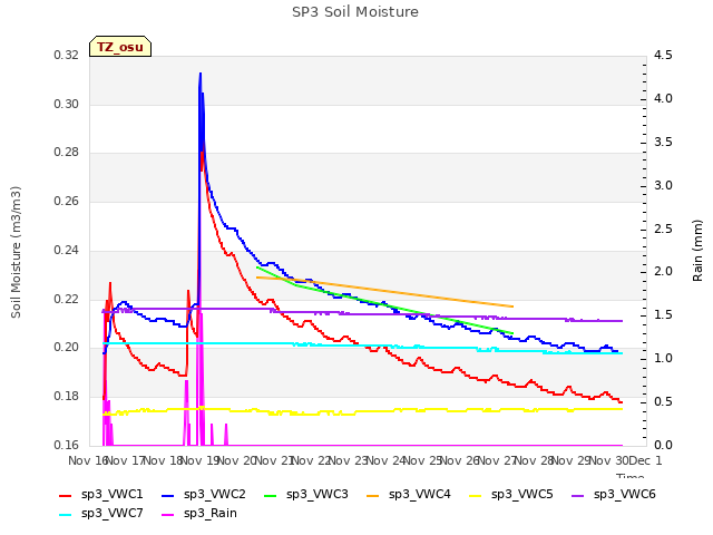 plot of SP3 Soil Moisture