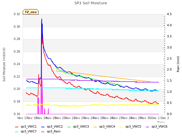 plot of SP3 Soil Moisture