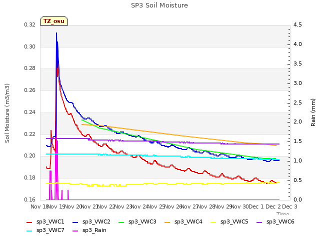 plot of SP3 Soil Moisture