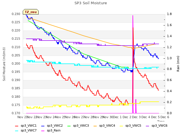 plot of SP3 Soil Moisture