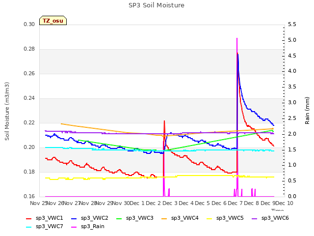 plot of SP3 Soil Moisture