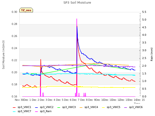 plot of SP3 Soil Moisture