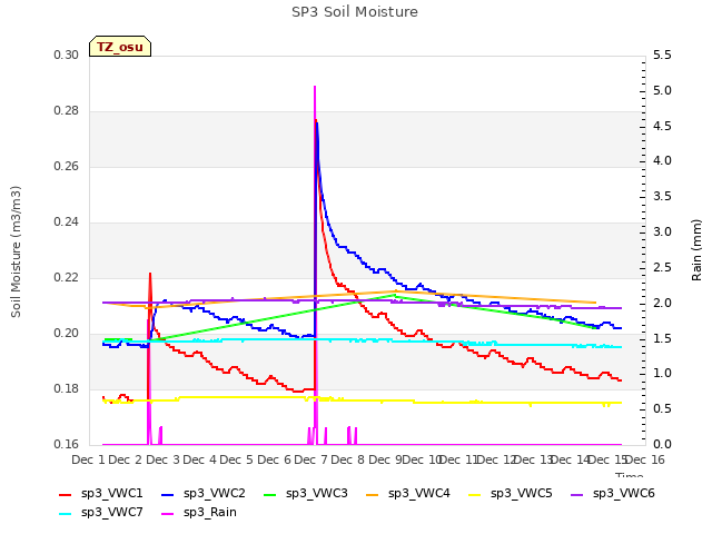 plot of SP3 Soil Moisture