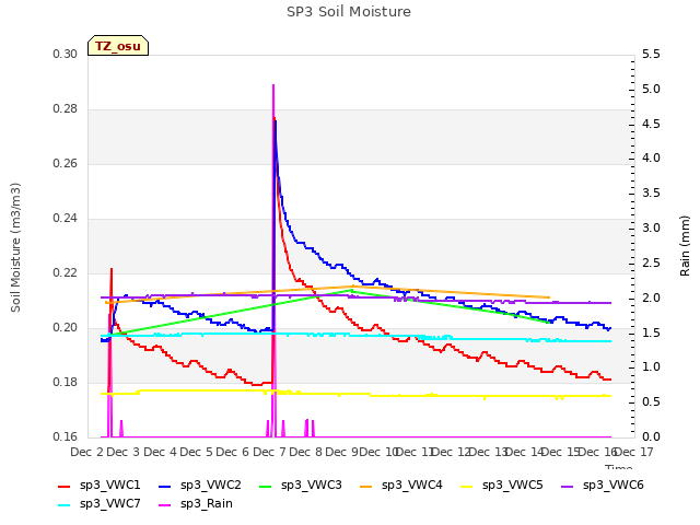 plot of SP3 Soil Moisture