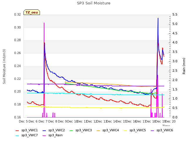 plot of SP3 Soil Moisture