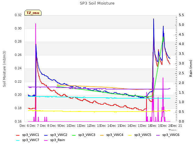 plot of SP3 Soil Moisture