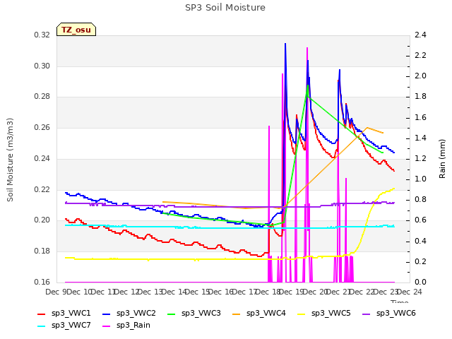 plot of SP3 Soil Moisture