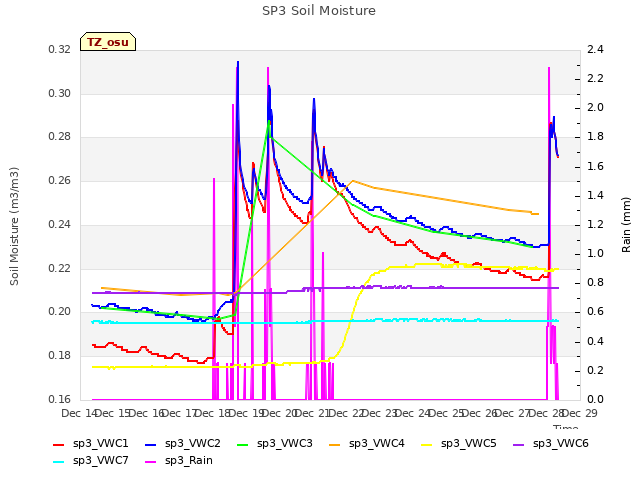 plot of SP3 Soil Moisture