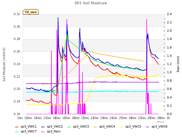 plot of SP3 Soil Moisture