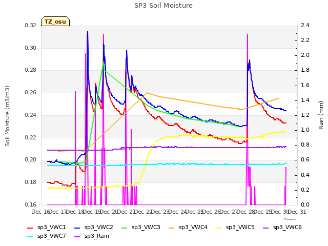 plot of SP3 Soil Moisture