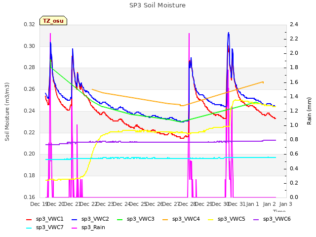 plot of SP3 Soil Moisture