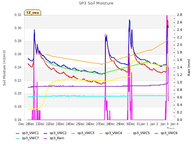 plot of SP3 Soil Moisture