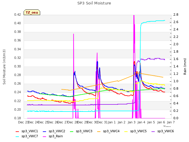 plot of SP3 Soil Moisture