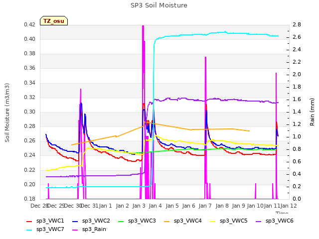 plot of SP3 Soil Moisture