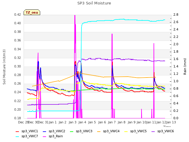 plot of SP3 Soil Moisture