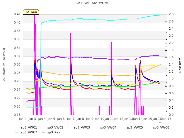 plot of SP3 Soil Moisture