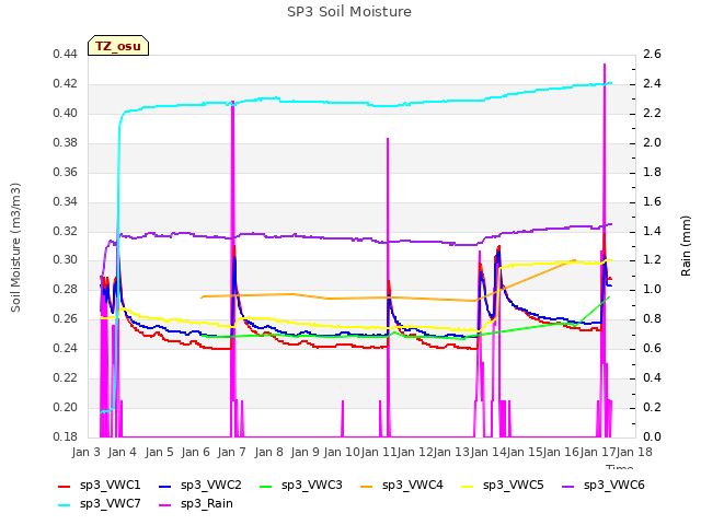 plot of SP3 Soil Moisture