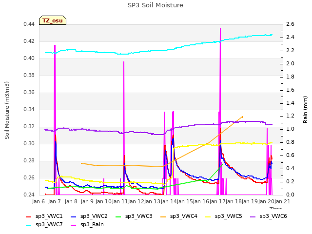 plot of SP3 Soil Moisture