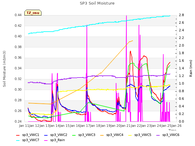 plot of SP3 Soil Moisture