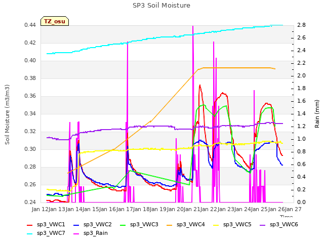 plot of SP3 Soil Moisture