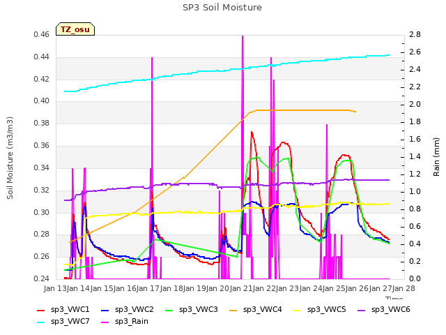 plot of SP3 Soil Moisture