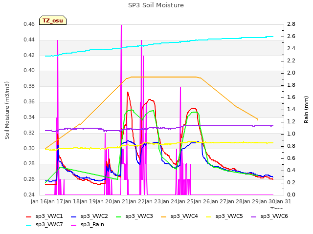 plot of SP3 Soil Moisture