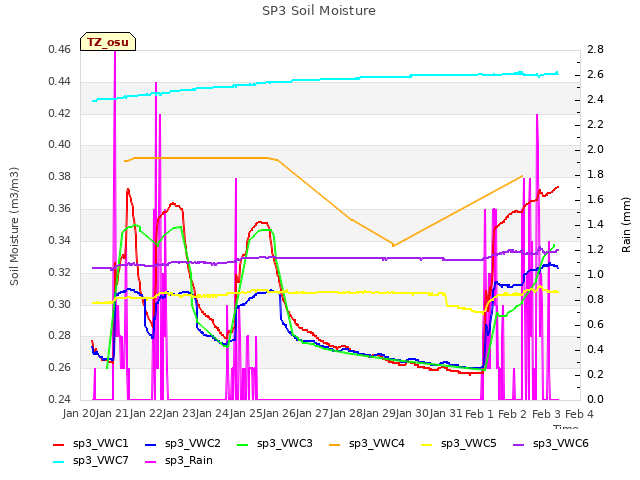 plot of SP3 Soil Moisture