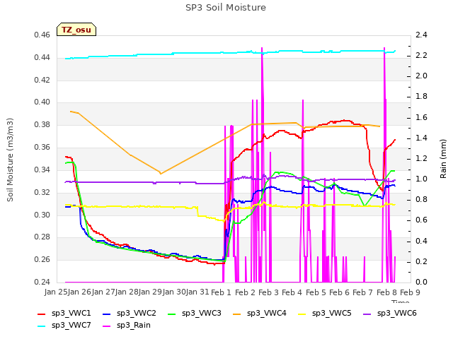 plot of SP3 Soil Moisture