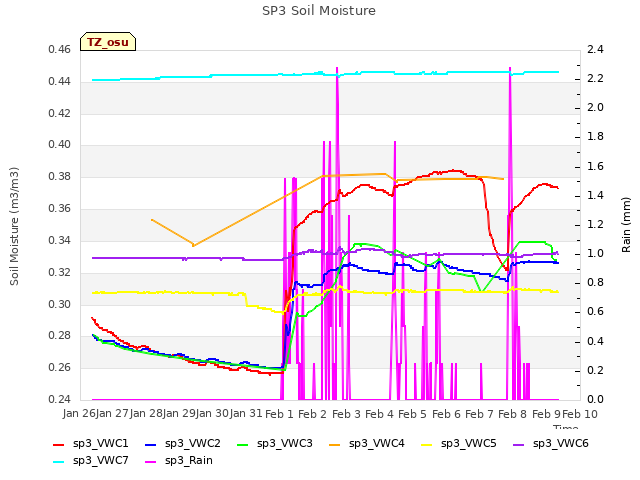 plot of SP3 Soil Moisture