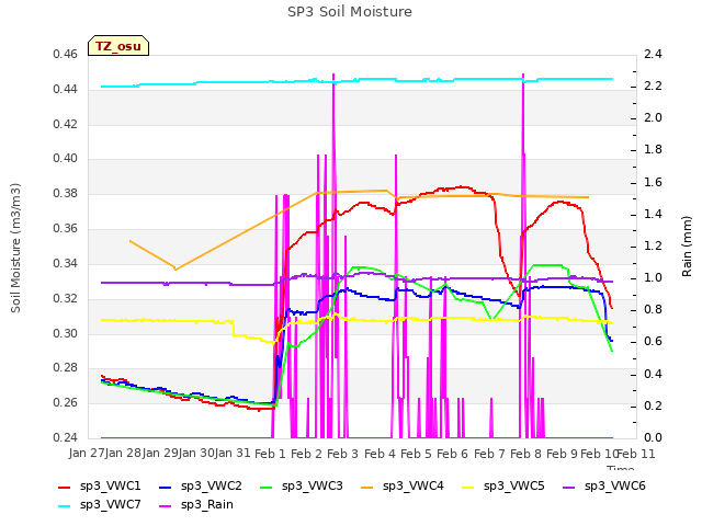 plot of SP3 Soil Moisture