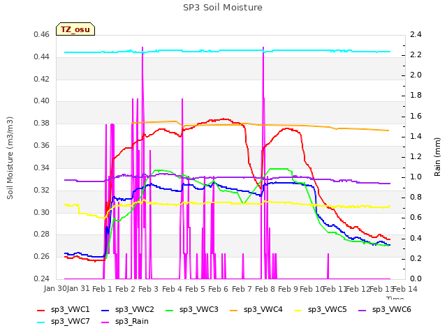 plot of SP3 Soil Moisture