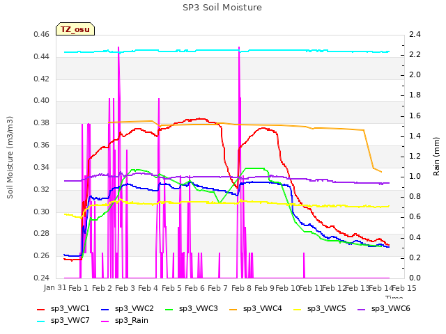 plot of SP3 Soil Moisture