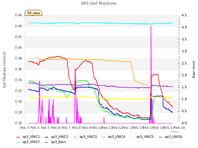 plot of SP3 Soil Moisture