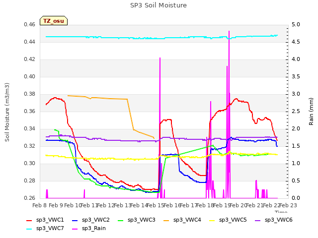 plot of SP3 Soil Moisture