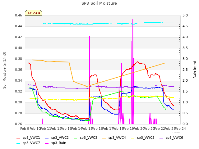 plot of SP3 Soil Moisture