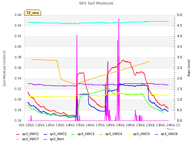 plot of SP3 Soil Moisture