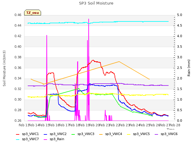 plot of SP3 Soil Moisture