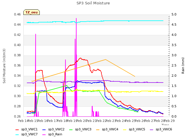 plot of SP3 Soil Moisture