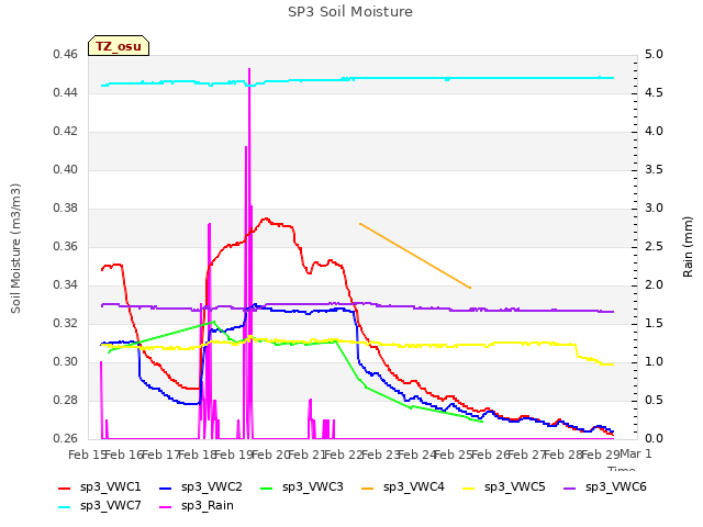 plot of SP3 Soil Moisture