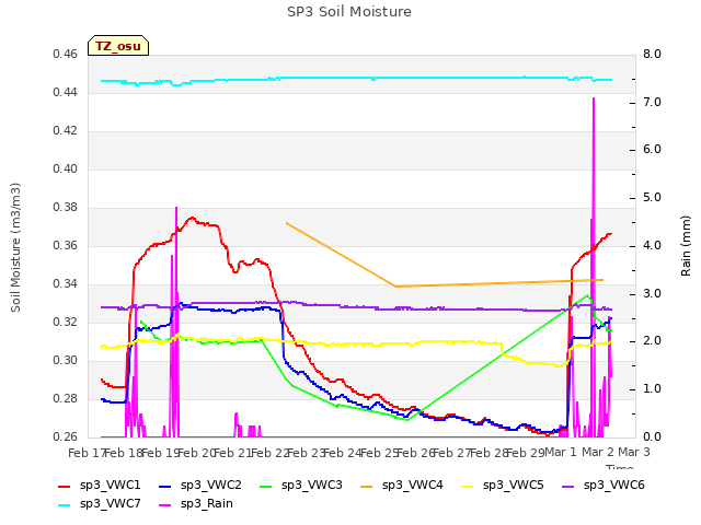 plot of SP3 Soil Moisture