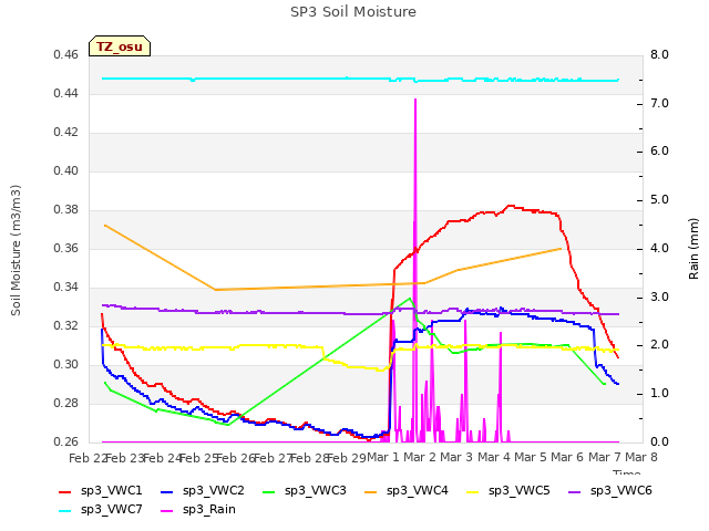 plot of SP3 Soil Moisture