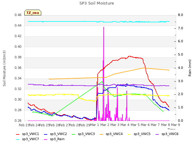 plot of SP3 Soil Moisture