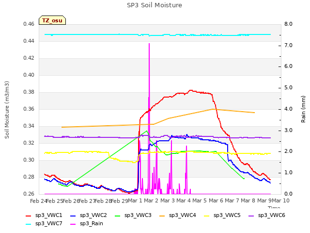 plot of SP3 Soil Moisture