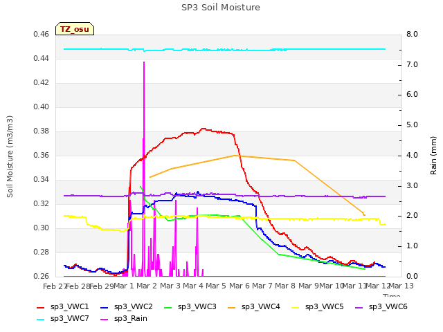 plot of SP3 Soil Moisture