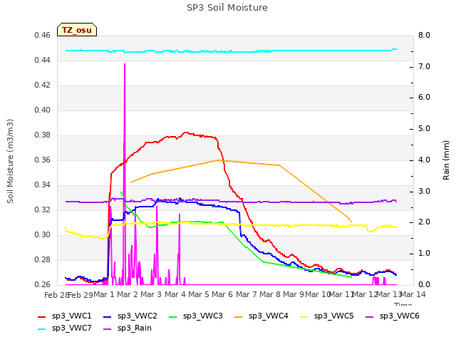 plot of SP3 Soil Moisture