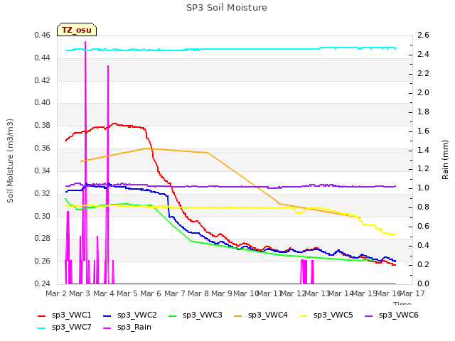 plot of SP3 Soil Moisture