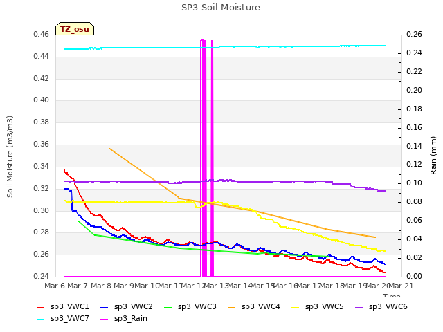 plot of SP3 Soil Moisture