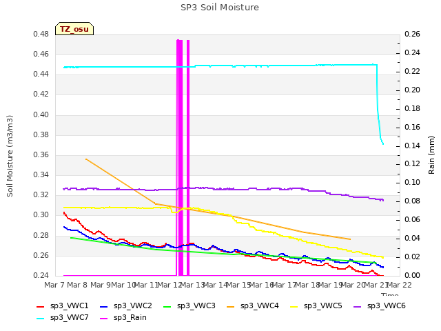 plot of SP3 Soil Moisture