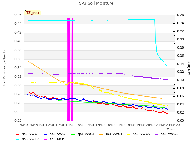 plot of SP3 Soil Moisture