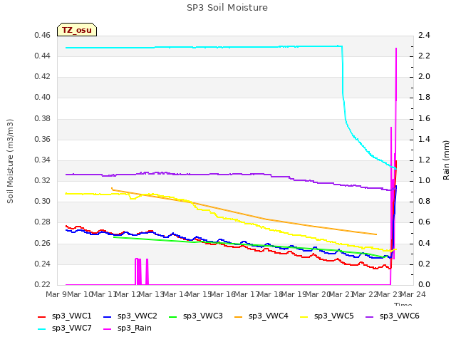 plot of SP3 Soil Moisture